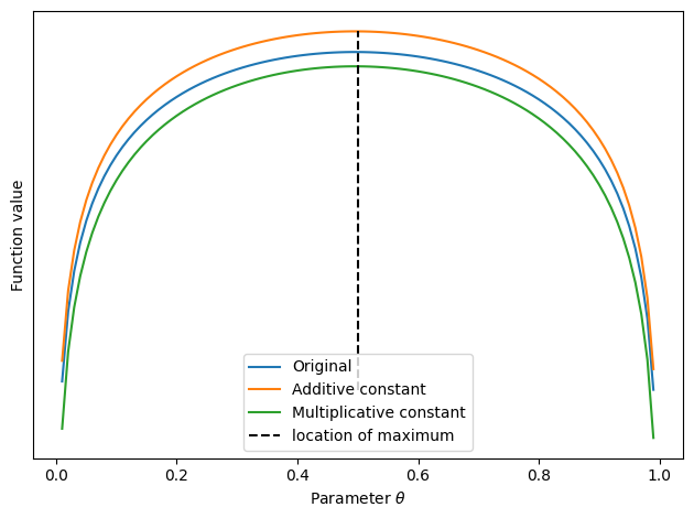 Constants do not change the location of a maximum