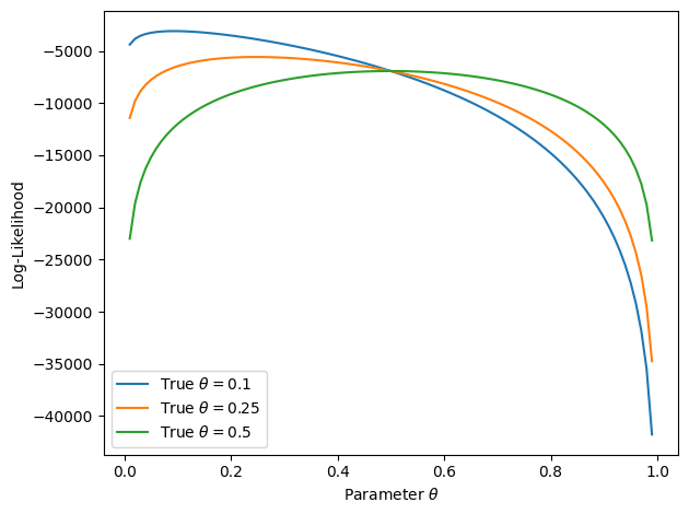 Log-likelihoods for various "coins"