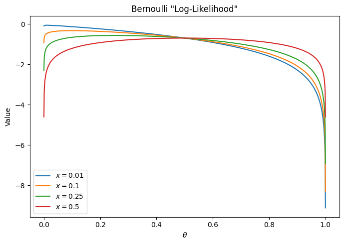 Target functions for Bernoulli likelihood and various values for the data x