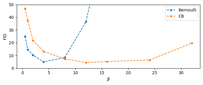 FID results for Bernoulli vs CB