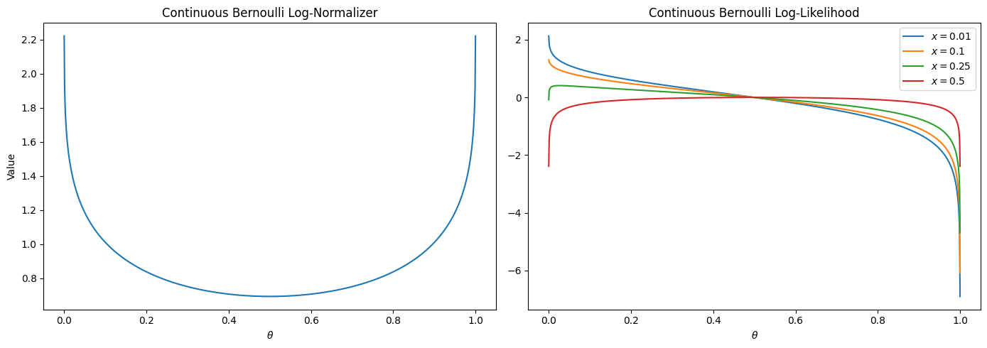 Log normalizer and target functions for Continuous Bernoulli likelihood and various values for the data x