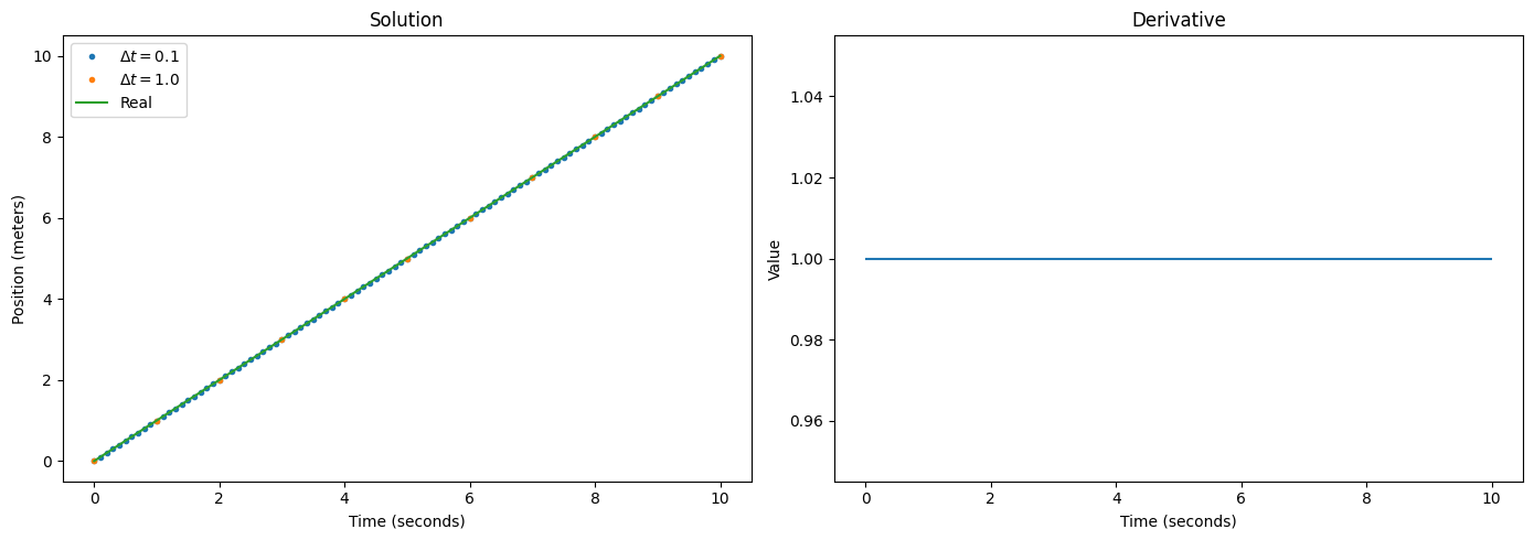 Linear function and derivative