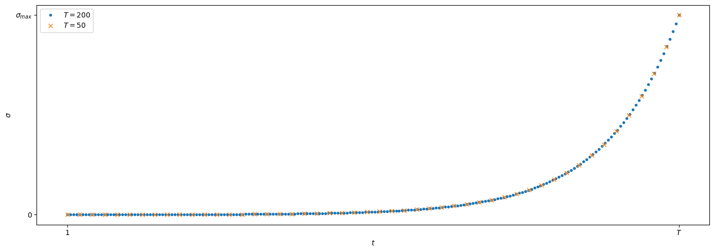 Noise schedules with different number of levels