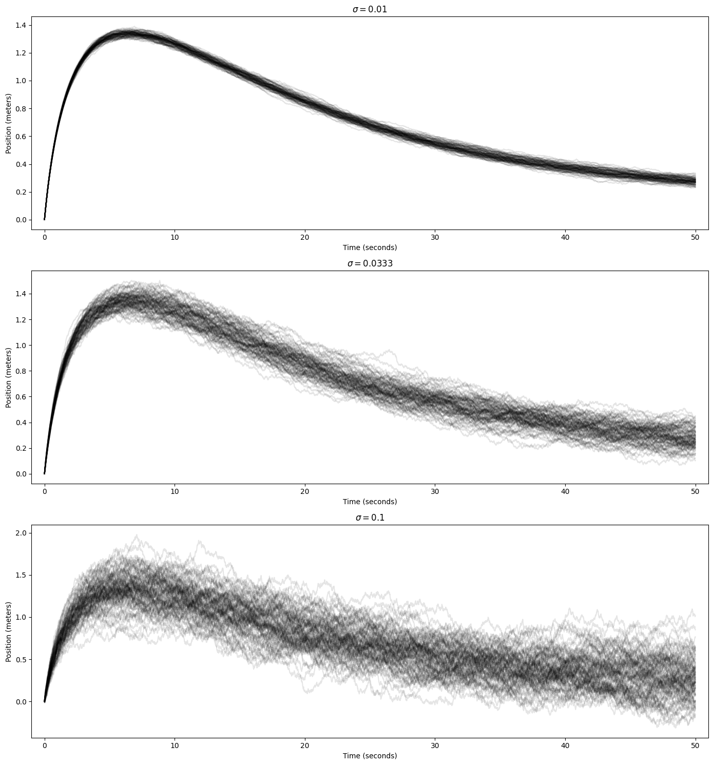 SDE for the turbulent wind tunnel example